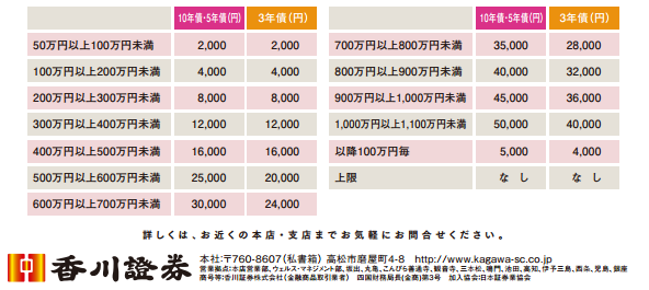 香川証券還元率