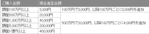 岡三証券キャンペーン表画面